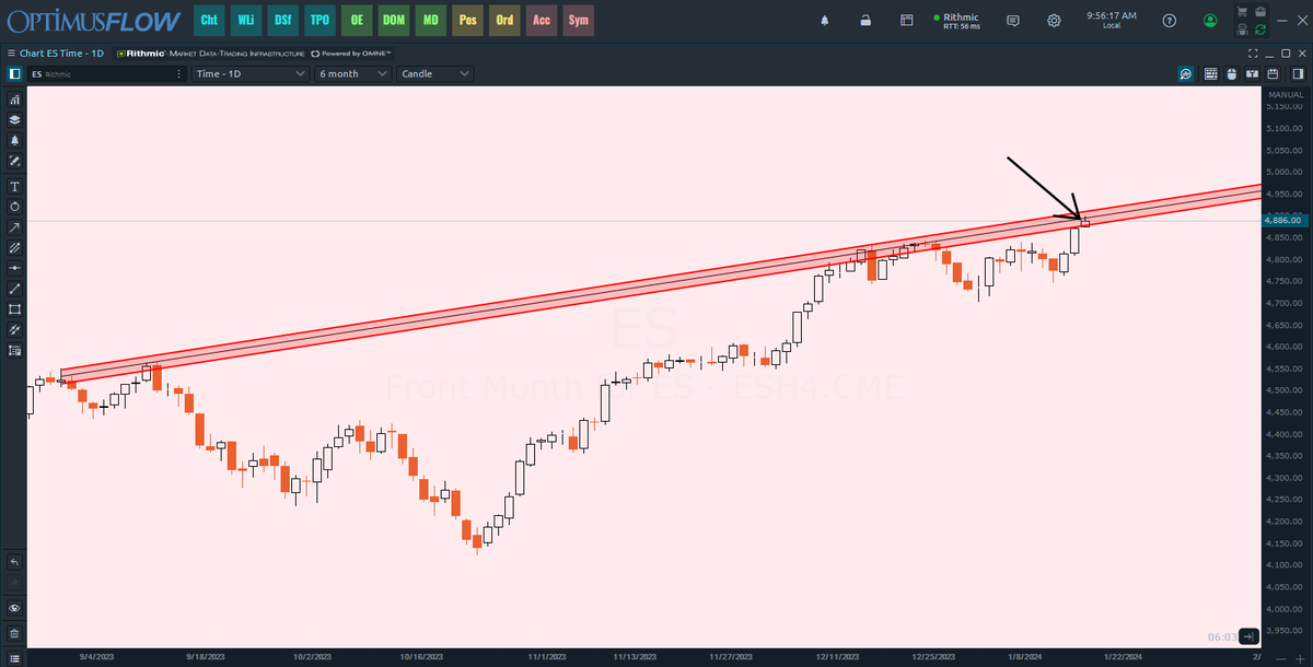 Jake__Wujastyk's tweet image. $ES_F $SPY $SPX Nearing the diagonal trend zone above. 

To we breakout or reject here? What do you think?