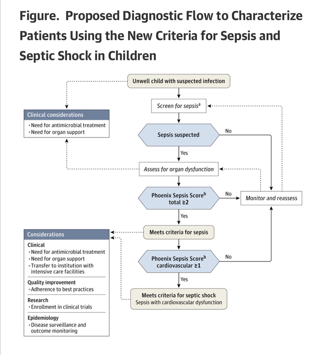 nelsonSpinto's tweet photo. Very important to continue emphasizing that the new *Phoenix pediatric sepsis criteria* are for established sepsis, they *should not* be used for *screening*. In the unwell child with suspected sepsis, treatment should get started ASAP and re-asses. This worflow may be helpful: https://t.co/c6RcYxVKUl
