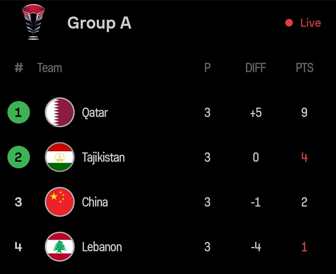 ✅️ FULL TIME: QATAR 1-0 CHINA

PERINGKAT 3 GRUP A DIPASTIKAN AKAN BERADA DI BAWAH INDONESIA!!!! 🥹🥹🥹🔥🔥🔥

#Blibli <a href="/bliblidotcom/">Blibli</a>