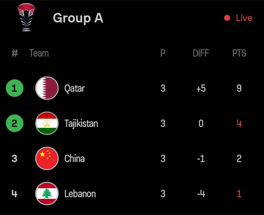 ✅️ FULL TIME: QATAR 1-0 CHINA PERINGKAT 3 GRUP A DIPASTIKAN AKAN BERADA DI BAWAH INDONESIA!!!! 🥹🥹🥹🔥🔥🔥 #Blibli @bliblidotcom