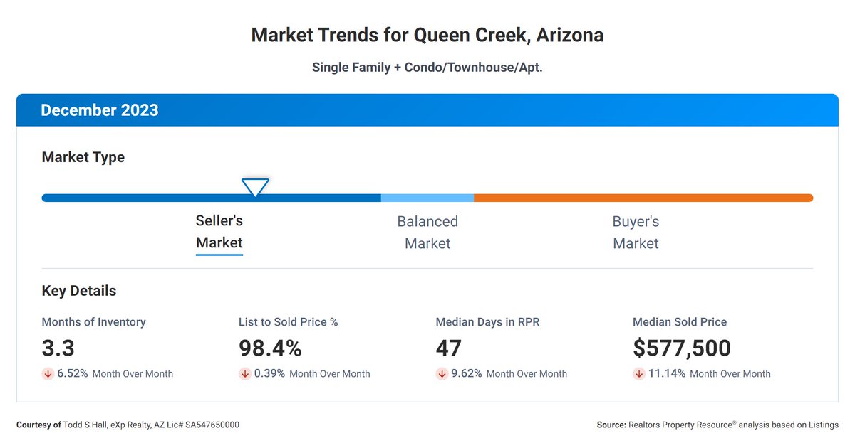 Queen Creek, AZ, Dec 2023 Market Update:

📊 3.3 Months Inventory
⬇️ -26.34% MSI change in 12 months
💰 List to Sold Price: 98.4%
⌛️ Median days on market: 47
💲💼 Median sold price: $577,500

#QueenCreekRealEstate #MarketUpdate