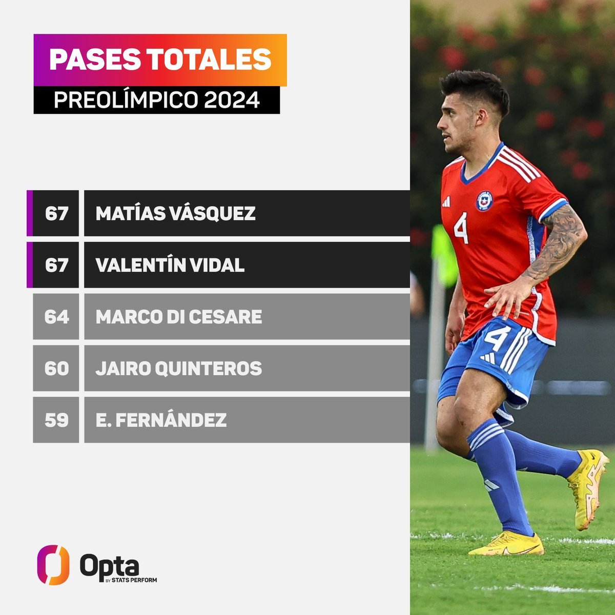 OptaJavier's tweet photo. 67 - Los futbolistas chilenos Matías Vázquez y Valentín Vidal fueron los líderes en pases totales en la primera jornada del Preolímpico 2024, con 67 cada uno. Conexión. https://t.co/5Es0CwJpk6