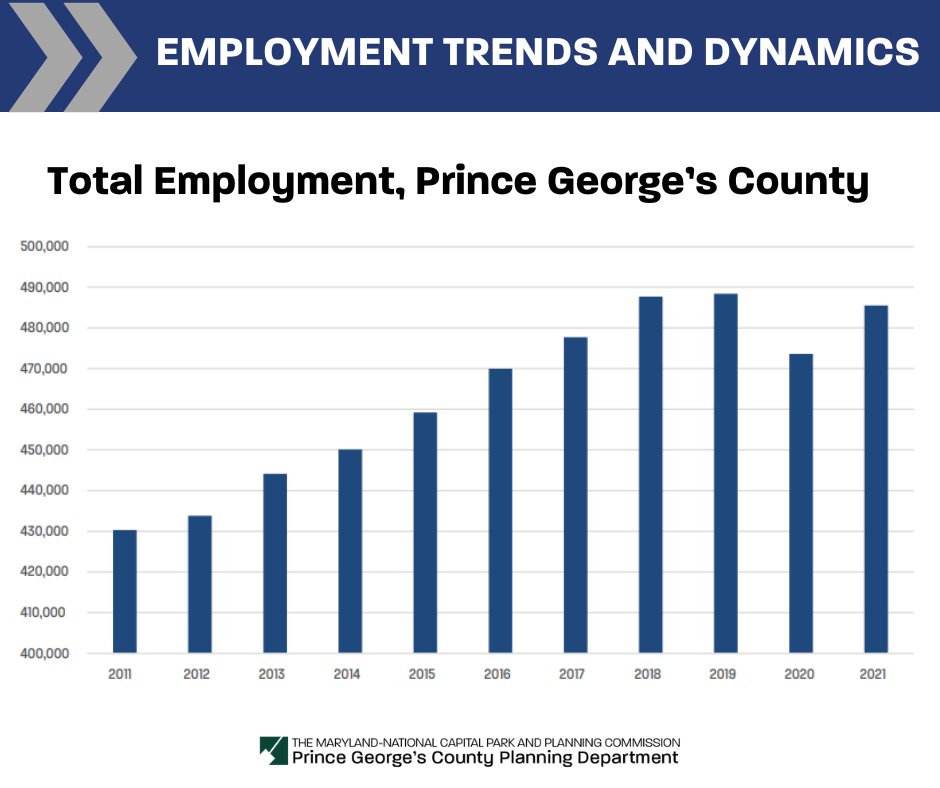 For the past 10 years, Prince George’s County has been a Top 3 jurisdiction in Maryland in the number of jobs, with 13.07 percent of the state’s total jobs. Find out more: pgplan.org/jobtrends
#PGCounty #JobGrowth #Employment #Careers #Workforce