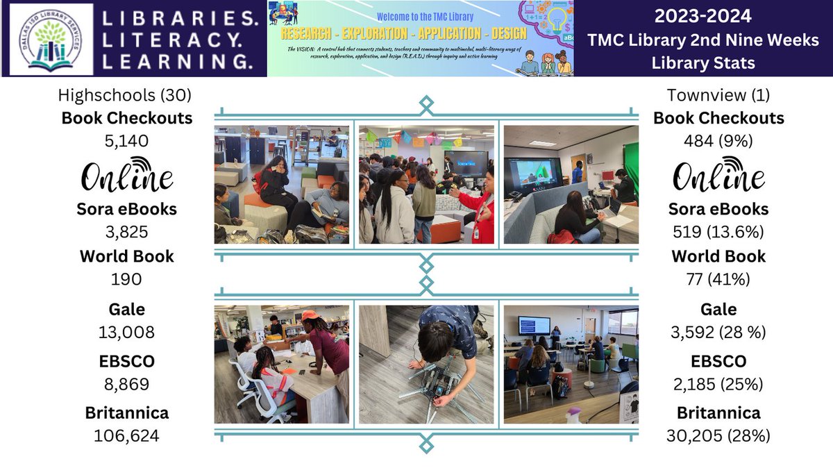 MsLRoberson's tweet photo. Both #nonfiction and #inquiry are winning the @townviewlibrary usage race!  @DISD_Libraries provide research support to enrich the scholarly experience and success of all @Dallasschools. #pointofneed #informationliteracy https://t.co/gK5rz9gKzv