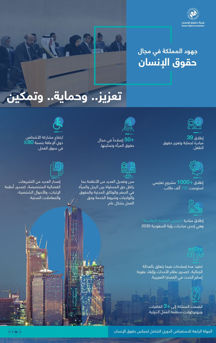 HRCSaudi's tweet photo. حقوق الإنسان في المملكة ... منهج شامل من التعزيز والحماية والتمكين
#UPR45
#السعودية_UPR4
#SaudiUPR4 https://t.co/hRRlp4UbiT