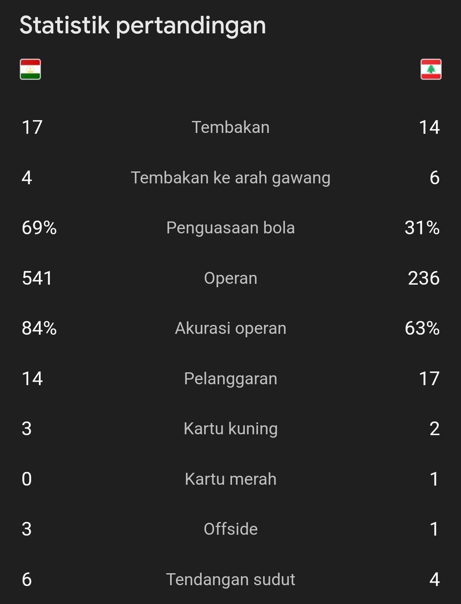 #AsianCup2023 FT : Tajikistan 2-1 Lebanon ⚽ Umarbaev 80' ⚽ Khamrokulov 90+2' - ⚽ Jradi 47' 🟥 Al Zein 56' Tajikistan ke 16 besar.. 👌🏻 #Blibli @bliblidotcom