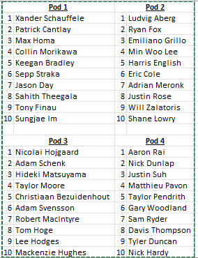 LCJohnson76's tweet photo. If you are PGA Tour fan and you like fantasy sports, I run a VERY EASY Fantasy Golf Pick Em League.  All you have to do is pick 1 golfer from each of the 4 pods below.  Each week will be new pods.  If you are interested, let me know and I'll give you more details. https://t.co/kI64qx7Tz4