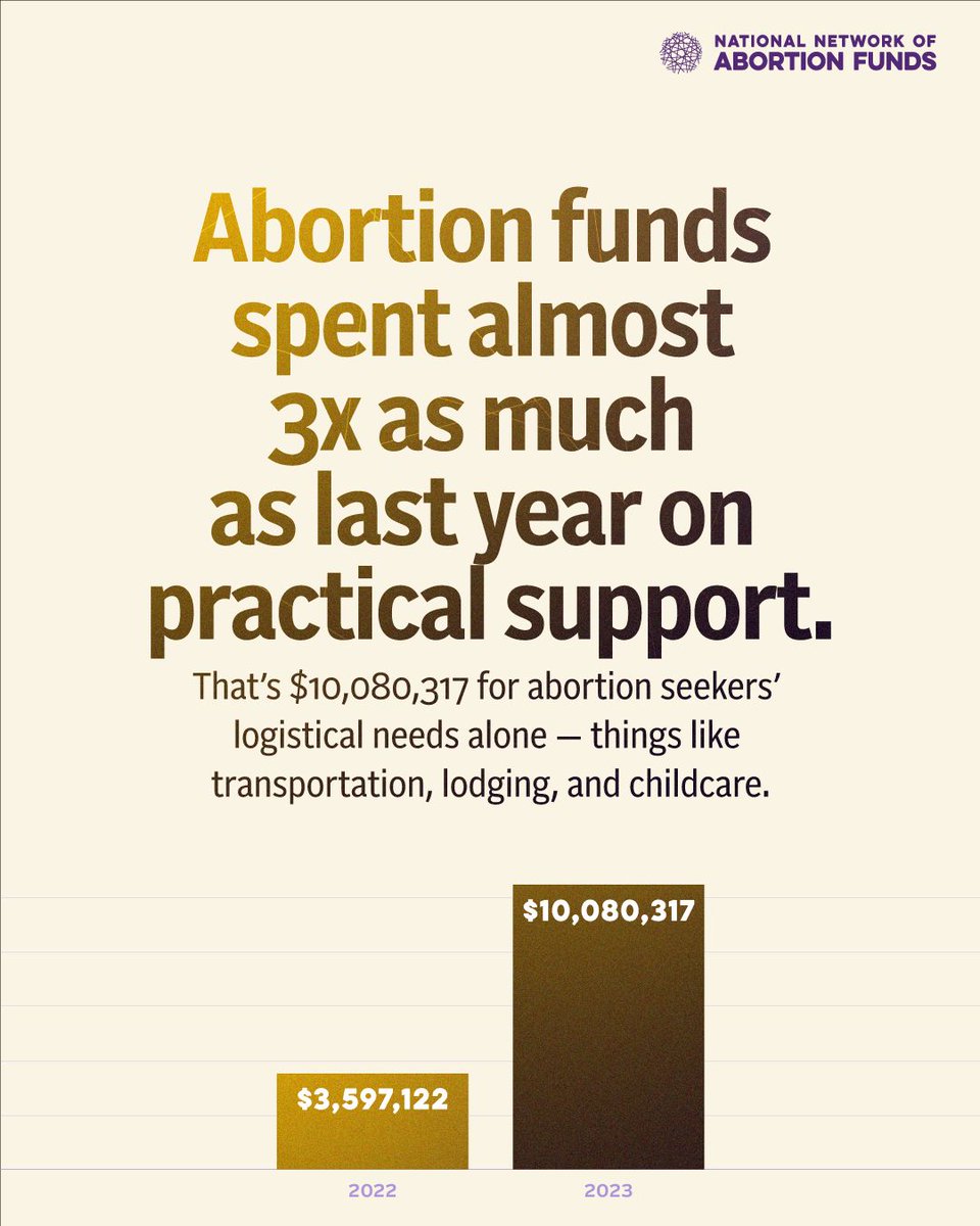 AbortionFunds's tweet photo. When we dream of a better future, that future looks like investing in abortion funds. Dive into our latest data analysis to see how abortion funds came together after the downfall of Roe v. Wade to support folks who need care. https://t.co/oHddjWYYEL