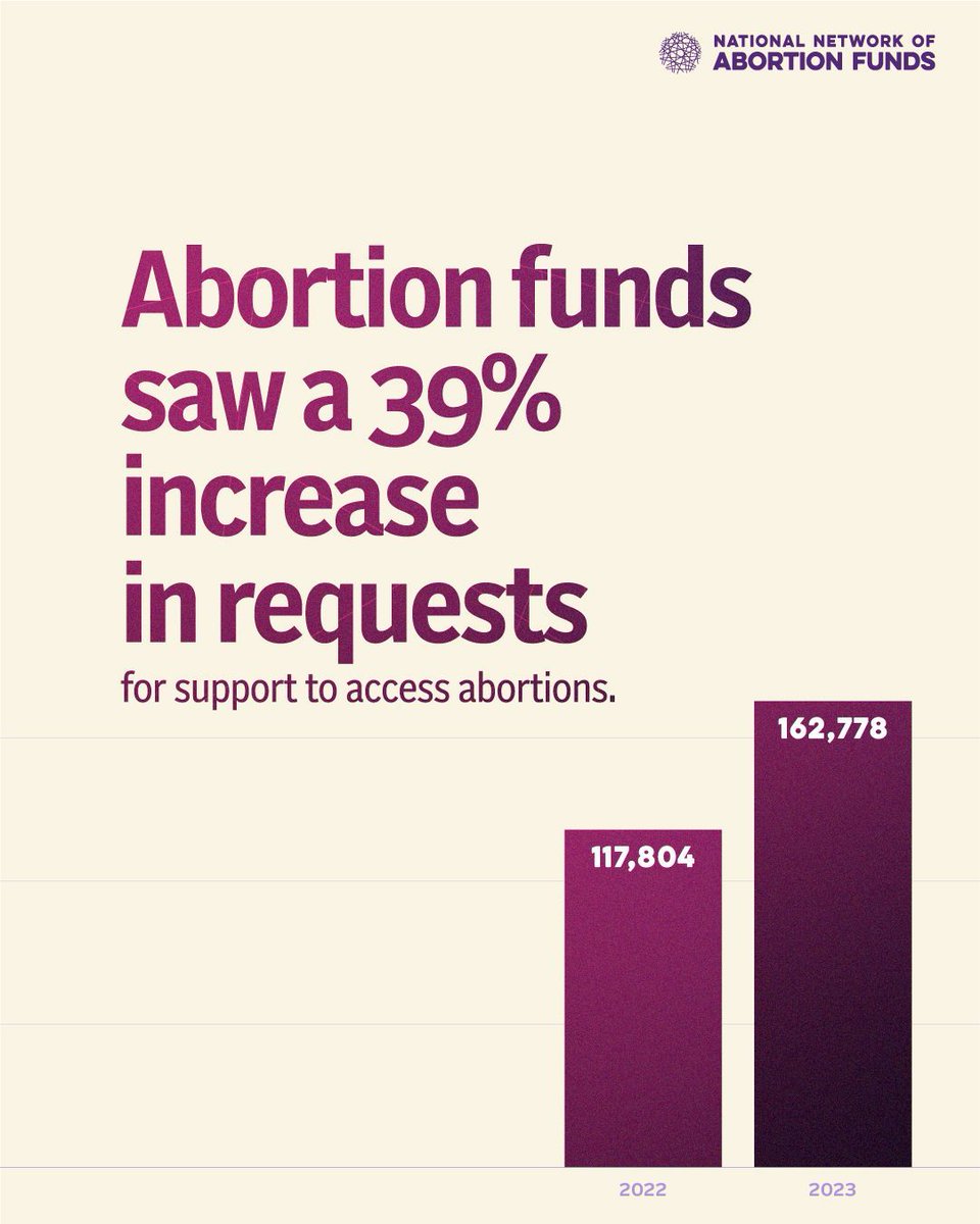 AbortionFunds's tweet photo. When we dream of a better future, that future looks like investing in abortion funds. Dive into our latest data analysis to see how abortion funds came together after the downfall of Roe v. Wade to support folks who need care. https://t.co/oHddjWYYEL