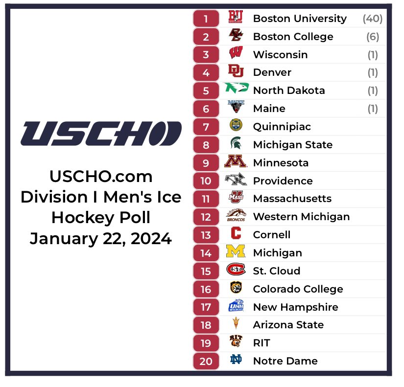 USCHO's tweet photo. This week’s https://t.co/2QgdyNoa0Z Division I Men’s Hockey Poll is here! https://t.co/u7MJboST0i