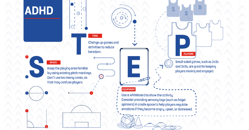 EnglandLearning's tweet photo. Do you coach any players with ADHD?

You can use the STEP principle to ensure they get the support they need during a session 👇