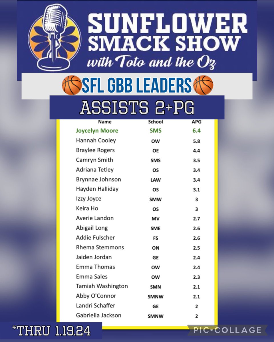 <a href="/SFLLeagueKS/">Sunflower League</a> GBB🏀 Assist Leaders thru 1.19.24

<a href="/Joycelyn2024/">joycelyn moore</a> <a href="/HannahCooley_24/">Hannah Cooley</a> 
Braylee Rogers <a href="/camrynsmith2024/">Camryn Smith</a> <a href="/adrianatet/">Adriana Tetley</a> <a href="/BrynnaeJohnson/">Brynnae Johnson</a> <a href="/izzyjoyce_/">izzy joyce</a> 
<a href="/keira_ho/">keira ho</a> <a href="/HaydenRHalliday/">Hayden Halliday</a> <a href="/averie_landon/">Averie Landon</a> <a href="/jaidjord06/">Jaiden Jordan</a>