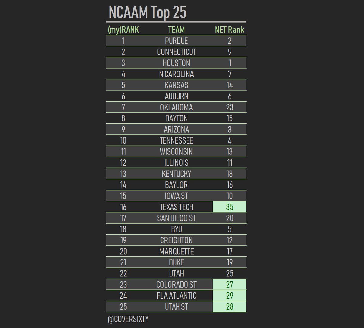 CoverSixty's tweet photo. My NCAAM Top 25 -  Not the AP Top 25.  

Point in time ratings, not forward looking.  The rules are simple; play tough games, win tough games and climb the chart. https://t.co/DL3hrNO1hP