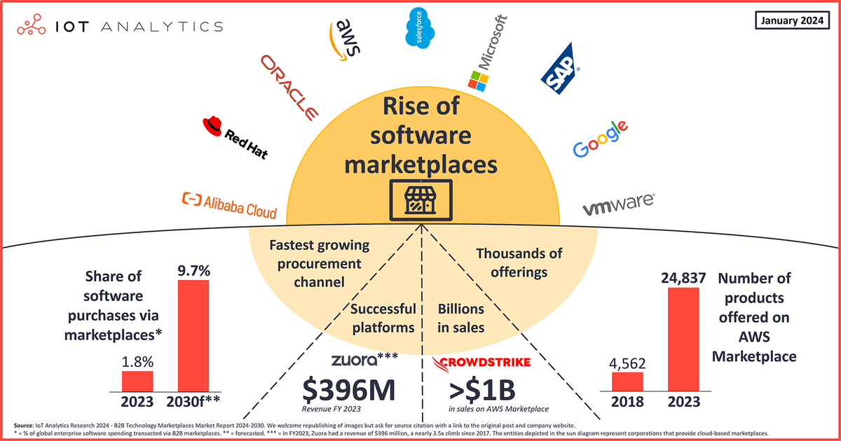 🌄 B2B software marketplaces may change how organizations procure enterprise software. 📖 Learn more about the rise of B2B software marketplaces in: iot-analytics.com/rise-b2b-softw… #b2bmarketplaces #software #procurement #IT #research #tech #marketplaces #digitaltransformation #cloud