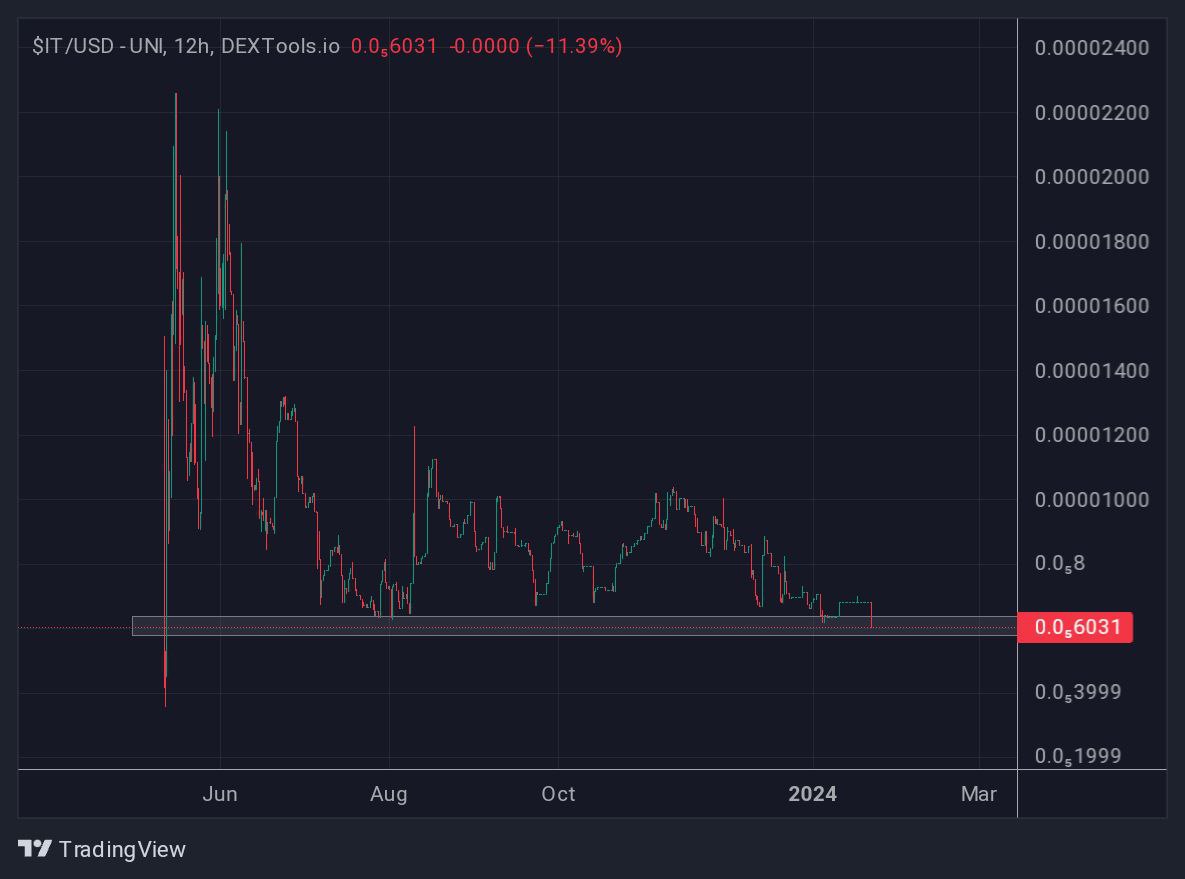 horsemaneth190's tweet photo. @CryptoGodJohn #InVestIT last dip before $1
@InVestIT_Crypto https://t.co/QIjzCZPNL0