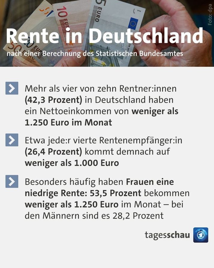 Eine weitere unschöne Hinterlassenschaft der 16 Jahre dauernden CDU-Merkel-Regierung  -  mit dem Hintergrund, die Schuldenbremse einzuhalten und eine schwarze Null zuschreiben❗️😡
Niedriglöhner bringen keine Rente, von der man leben kann❗️😡
16 Jahre @CDU, dass das reicht aus❗️😡