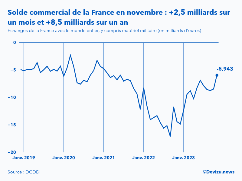 La_BonneActu's tweet photo. 🔴Le déficit extérieur de la France diminue nettement en novembre 2023

Selon les chiffres de la Direction générale des douanes, le déficit commercial de la France s’élève à 5,9 mds€ en novembre 2023 (-2,5 mds€ vs. Octobre 2023).

Sur un an, le solde des échanges commerciaux de la France avec le monde entier enregistre une amélioration de 8,5 mds€.

En cumul sur douze mois, il atteint 110 milliards d’euros à fin novembre 2023 (Il avait atteint un maximum à 168,5 mds€ en janvier 2023).

Source : https://t.co/gO6V15bil6 via @aympontier