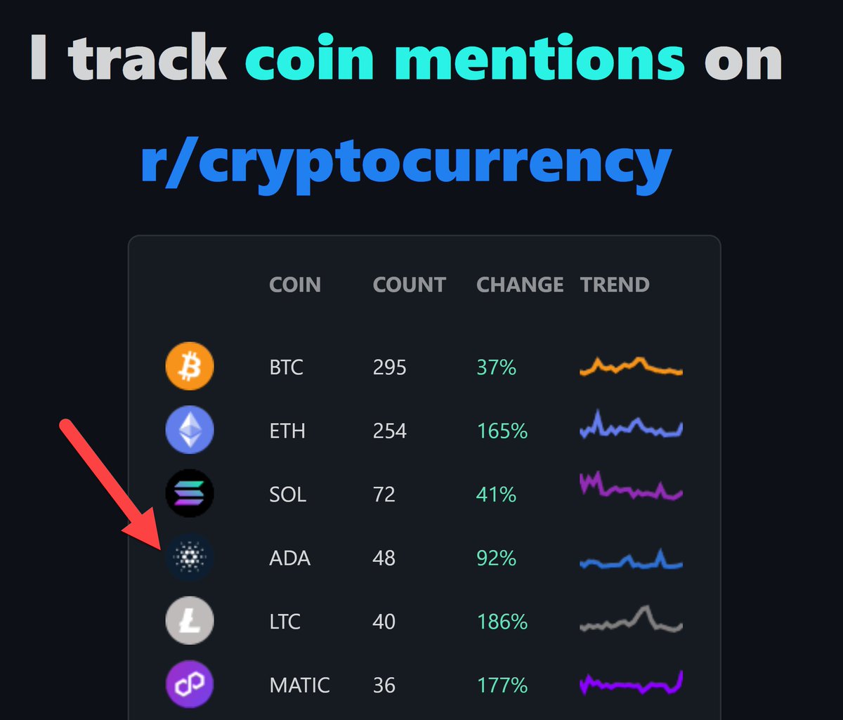 $ADA is the 4th most mentioned blockchain on Reddit. 

Let's make it #1. #Cardano