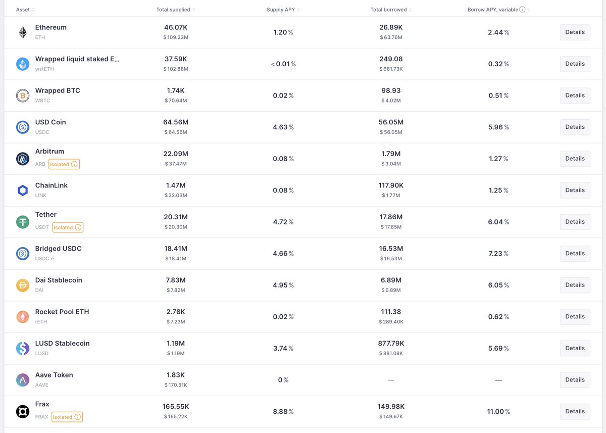 New rates are live! Our fixed rates are higher than current AAVE rates.🥱 Earn up to 9% on stablecoins. 

New vault: Radiant wstETH

Rates update every week—you don't want to miss this.