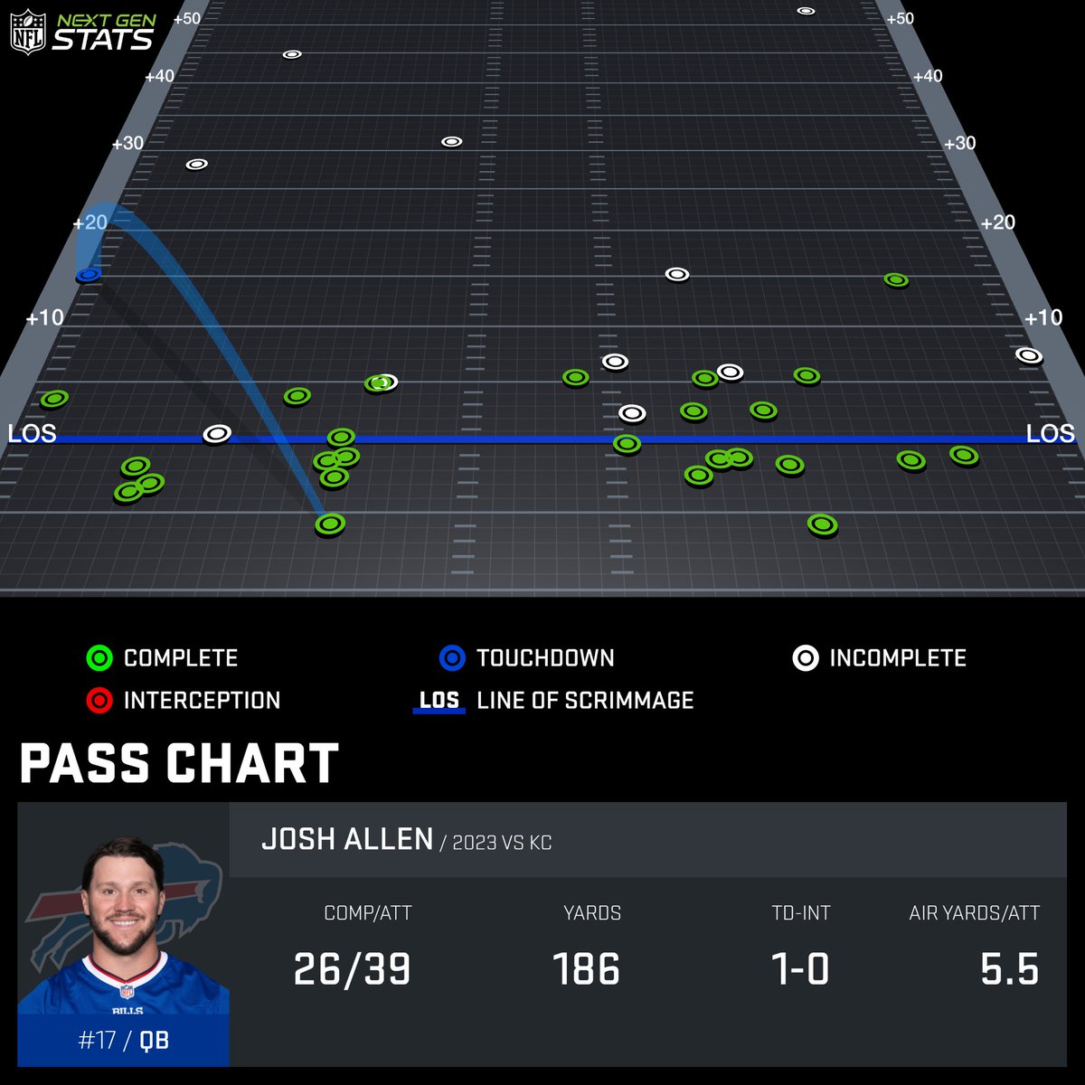 Ripamaru's tweet photo. Completions of 30+ air yards
Purdy 1
Allen 0

Completions of 20+ air yards
Purdy 2
Allen 0

Completions of 10+ air yards
Purdy 5
Allen 2

Completions over 5 air yards
Purdy 7
Allen 2

And because I know it's coming...

Attempts of 10+ air yards 
Purdy 11
Allen 7 https://t.co/kIVEiXVHim
