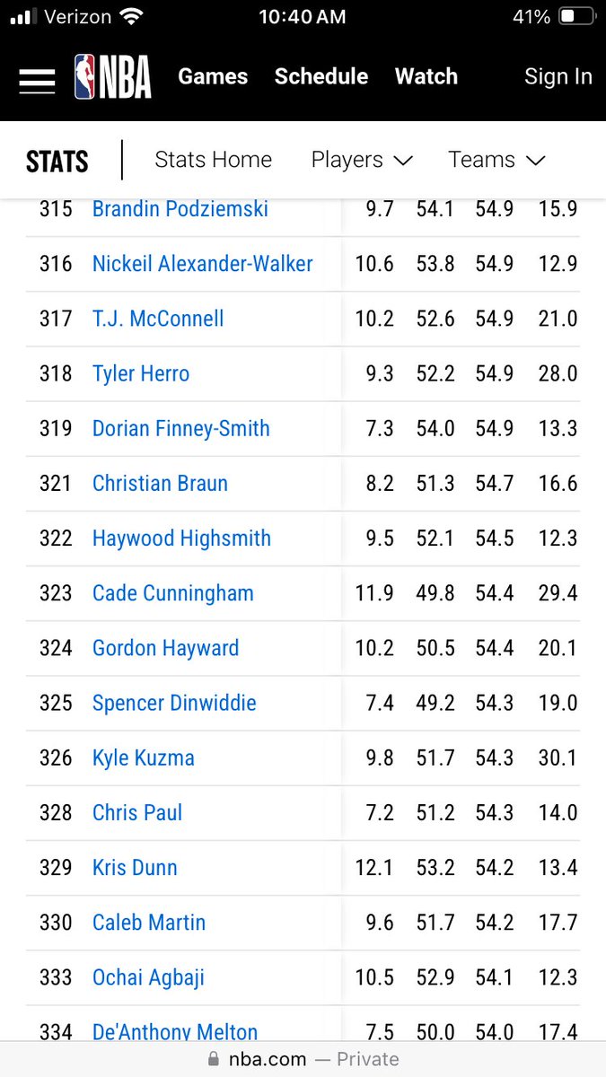 Zay_22H's tweet photo. @SDinwiddie_25 @shaur_____ Actually, you’re tied w Kuz on true shooting at 54.3% on the year, good for 325th in the league https://t.co/xcSD1OVNHJ