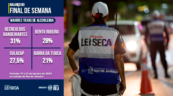OpLeiSecaRJ's tweet photo. 👉 Confira o balanço da Operação Lei Seca no final de semana.
🚨 281 motoristas embriagados foram retirados das ruas.
#OperacaoLeiSecaRJ #Segov #GovRJ https://t.co/oQ2WpMKZaX