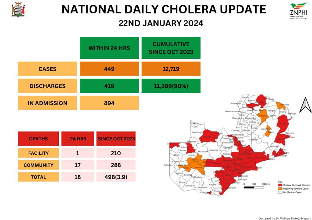 Ministry of Health Zambia (@mohzambia) on Twitter photo 2024-01-22 17:49:36