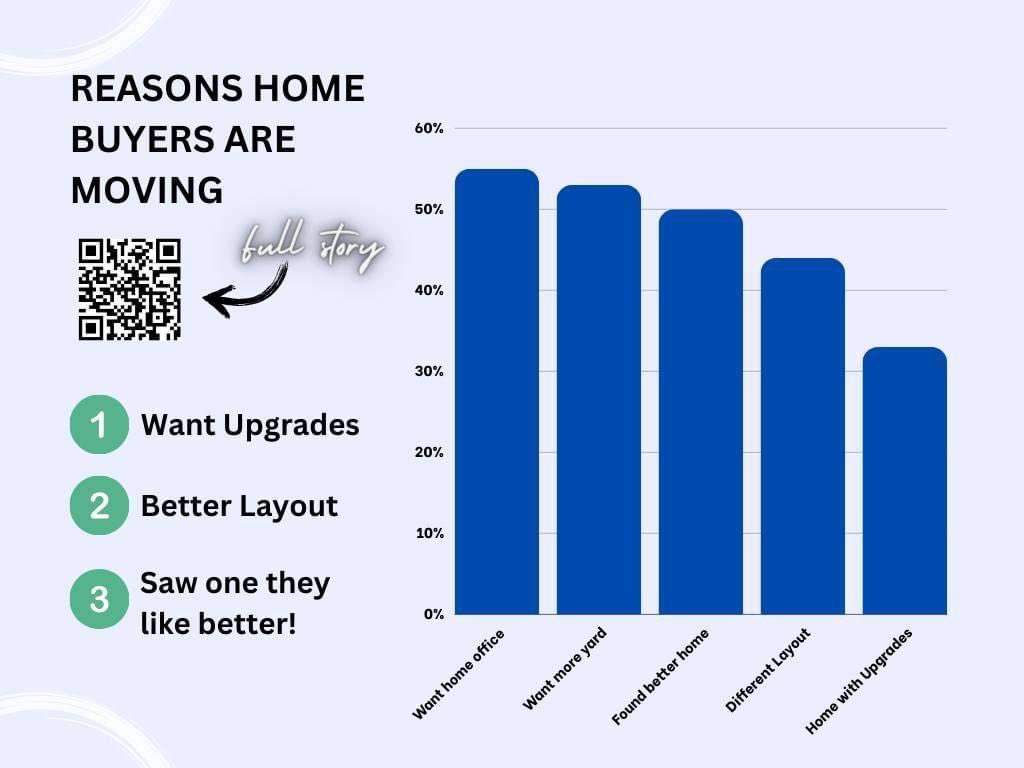 ExitGreenTeam's tweet photo. 🏡 Exciting real estate trends! 21% of homeowners considering selling in the next 3 years. 

📈 Some reasons include desiring upgraded features (55%), changing layout (53%), and more outdoor space (44%).

For the full story, go to: https://t.co/Nit52KBZnG https://t.co/i9vmcwNwD5