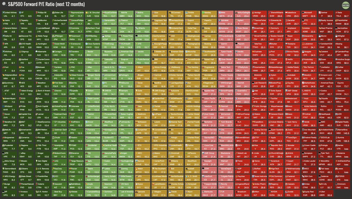DavidGalanBolsa's tweet photo. 📊Forward PER de todas las empresas/acciones del SP500.
🟢🔴Clasificadas por colores de menor a mayor PER forward.
💡Fuente: Bastion Research, Bastion Manager
🔐Guardalo para ver cuándo desees con calma
🔁Retuitea si es de tu interés https://t.co/t4KFGefYFu
