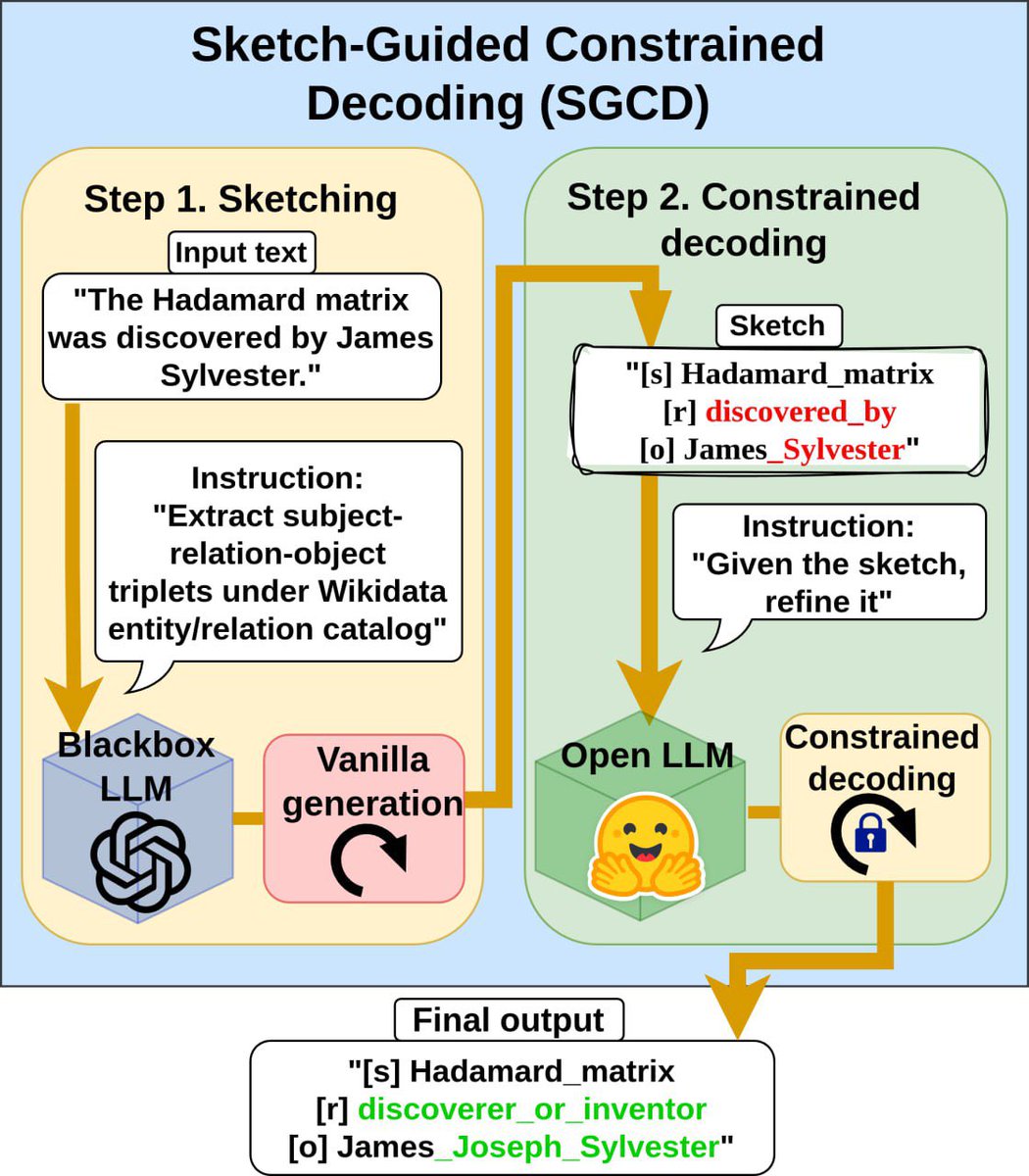 When I talk with people about constrained decoding, I'm always asked: "Can it be applied to blackbox LLMs like GPT-4?" 

My response has been a bit pessimistic due to the limited logit access.🤔

🚀However, we're excited to announce Sketch-Guide Constrained Decoding (SGCD), a