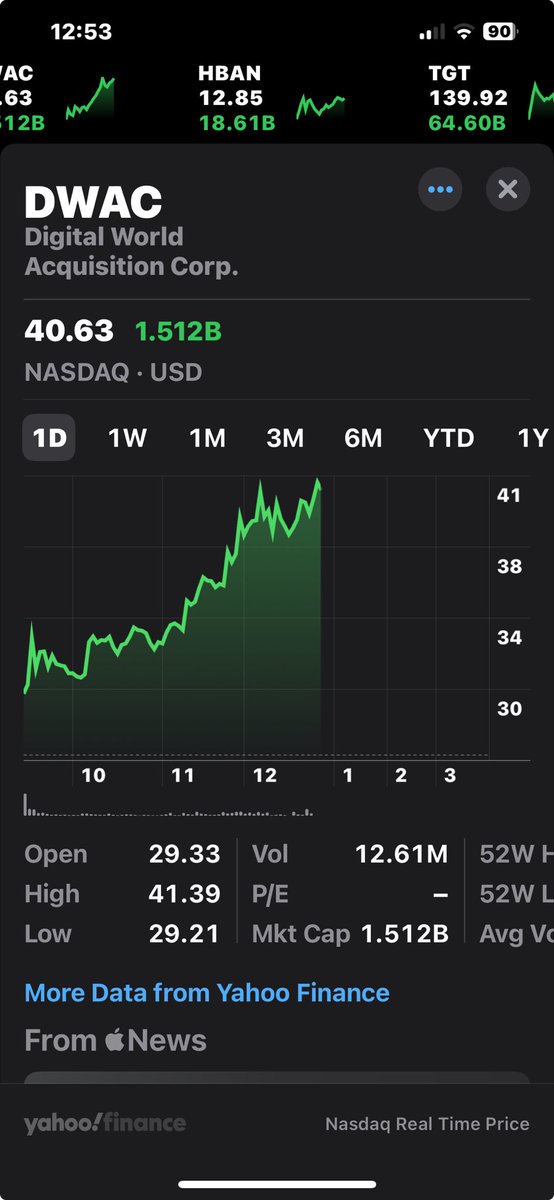 KKMoriconi's tweet image. #DWAC IS ON A ROLL