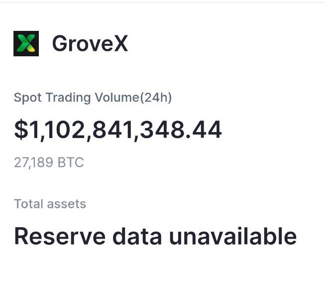 #GroveX is officially live on CMC 

Exciting days ahead 🔥