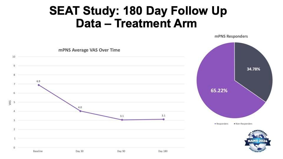 Dr. Leonardo Kapural, MD, Ph.D., presented about the safety and efficacy of mPNS, magnetic peripheral nerve stimulation (Axon Therapy) (SEAT Study) for the treatment of post-surgical or post-traumatic neuropathic pain, with a 180-day follow-up.

#neuromudulation #mPNS #NANS2024