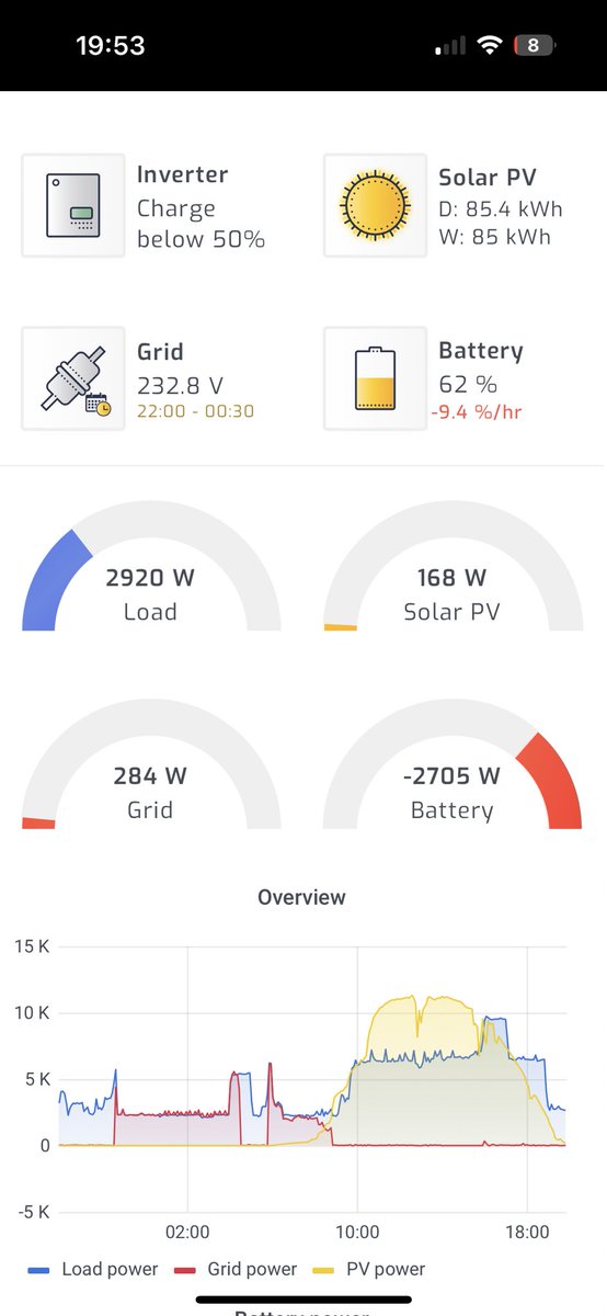I am very impressed with the solar system I installed at my new house…

Solar production for the day - 85kWh! NICE!!!

Offsetting my electricity cost just make sense!

#solar