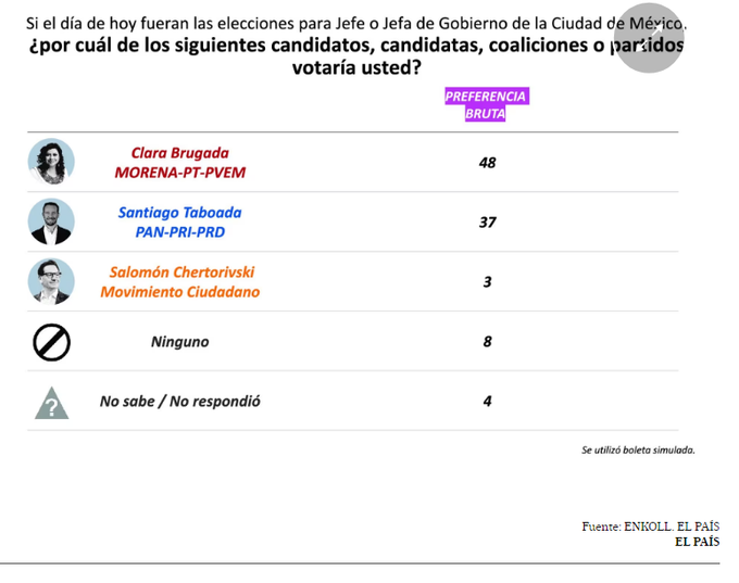patipenaloza's tweet photo. #LaRutaEsClara🫶🏾🪷
#ClaraQueSí🌈

CLARA BRUGADA @ClaraBrugadaM 
AVENTAJA con 11 puntos al PRIANRD en
#CDMX, a decir de la encuestra @enkoll_, encargada por EL PAÍS.

No aflojemos. ¡#Vamas a ganar! https://t.co/tn33uNVHTo