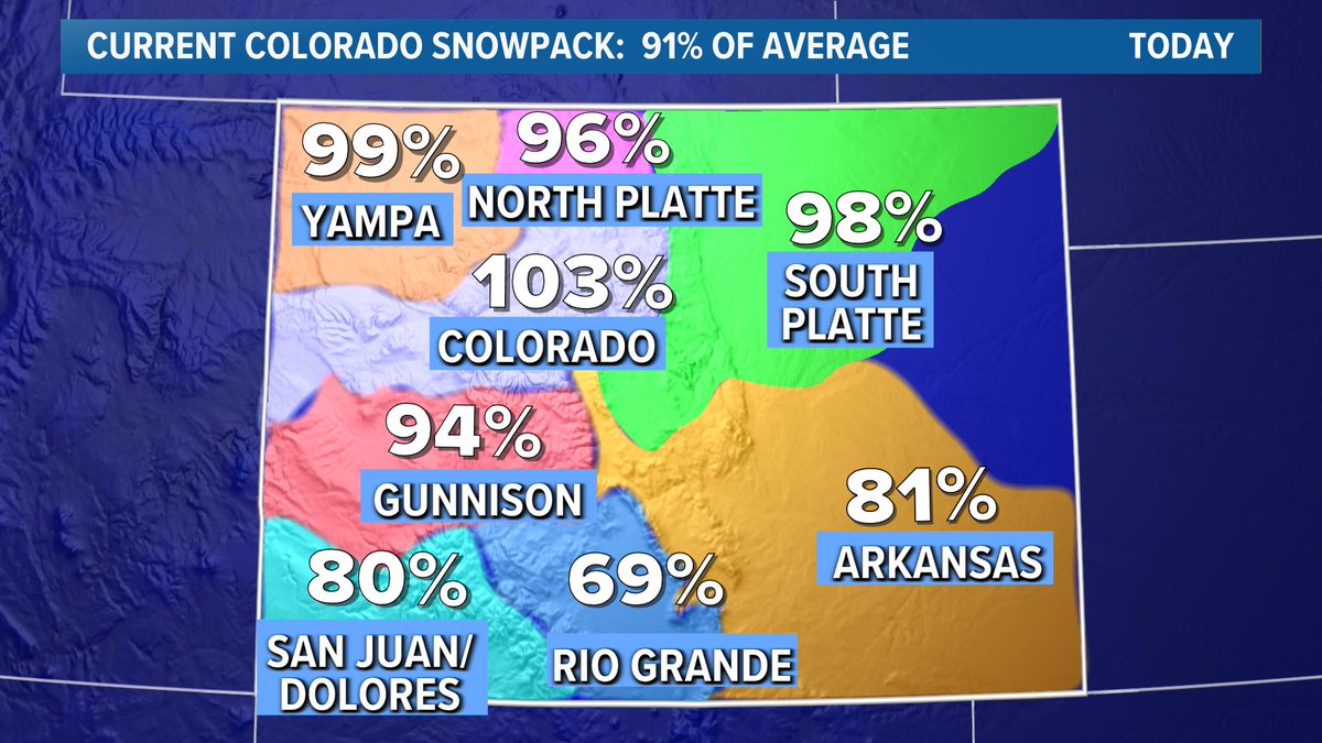 BianchiWeather's tweet photo. Recent storms really boosted statewide snowpack levels. We were at just 68% of average statewide on Jan. 6. 

Still, southern mountains are in pretty rough shape, and we'll see most/all of these numbers drop off some this week. 

Next mountain storm of note: Thurs/Fri.

#COwx https://t.co/nCwWoKma7M