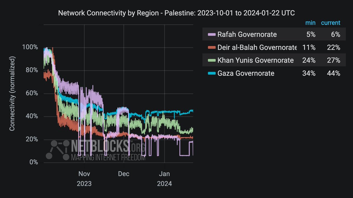 ⚠️ Confirmed: Live metrics show that the #Gaza Strip is again in the midst of a near-total telecoms blackout; the incident is likely to severely limit most residents' ability to communicate, in the tenth such incident since the start of the war 📉