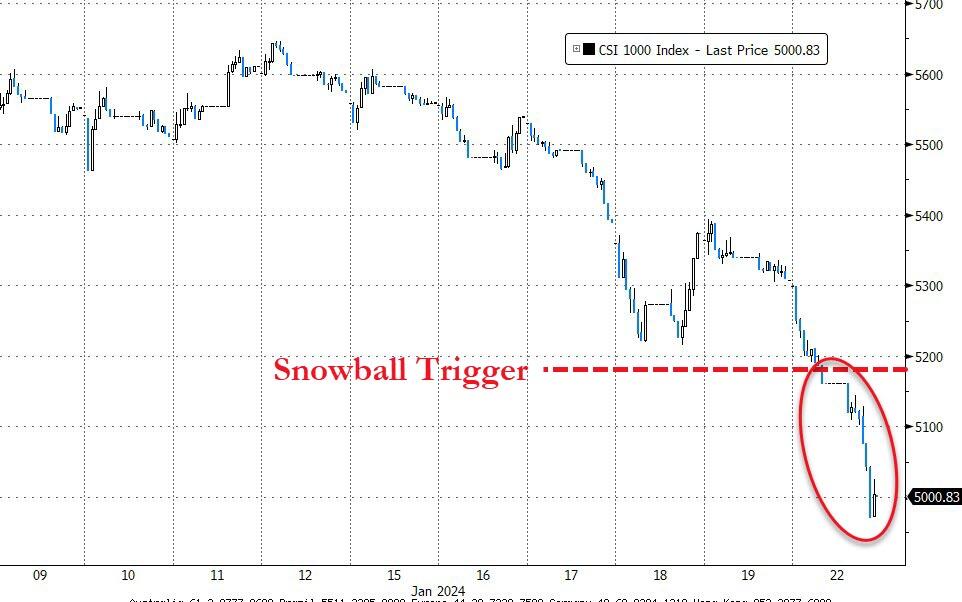 zerohedge's tweet image. This is bad: after short selling ban did nothing, China PPT stepped in... and couldn&apos;t do jack. Beijing trapped: either they watch liquidation cascade as snowball derivatives are knocked in sparking rout and leading to social unrest, or they stop talking and finally do something