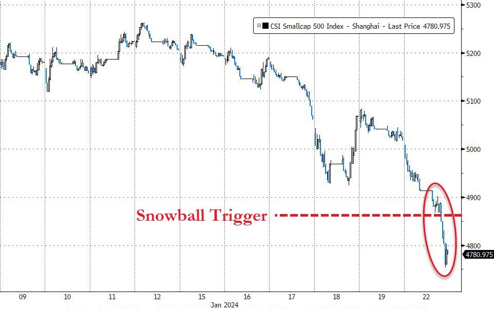 zerohedge's tweet image. This is bad: after short selling ban did nothing, China PPT stepped in... and couldn&apos;t do jack. Beijing trapped: either they watch liquidation cascade as snowball derivatives are knocked in sparking rout and leading to social unrest, or they stop talking and finally do something