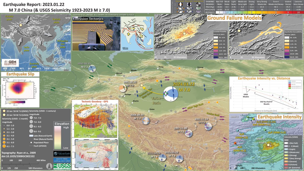 #EarthquakeReport for M7.0 #Earthquake in #China

oblique reverse mechanism
<a href="/USGS_Quakes/">USGS Earthquakes</a> models suggest chance for triggered landslides/induced liquefaction
slip ~50km length ~matches fault scaling relations

tectonic background: earthjay.com/?p=9811

earthquake.usgs.gov/earthquakes/ev…