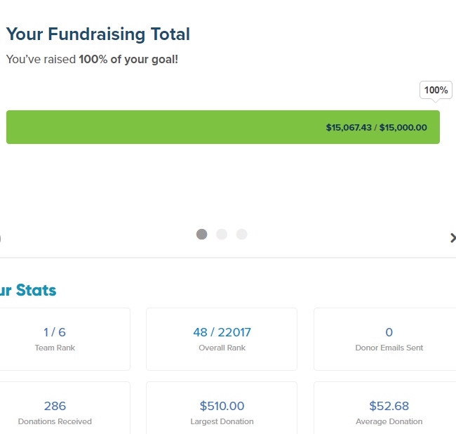 Got a wonderful surprise today everyone!   Company matches finally started pouring in for last year's Extra Life campaign.  We did it. We freaking did it. $15,067.43 raised for the kids.  Unbelievable! #extralife4kids