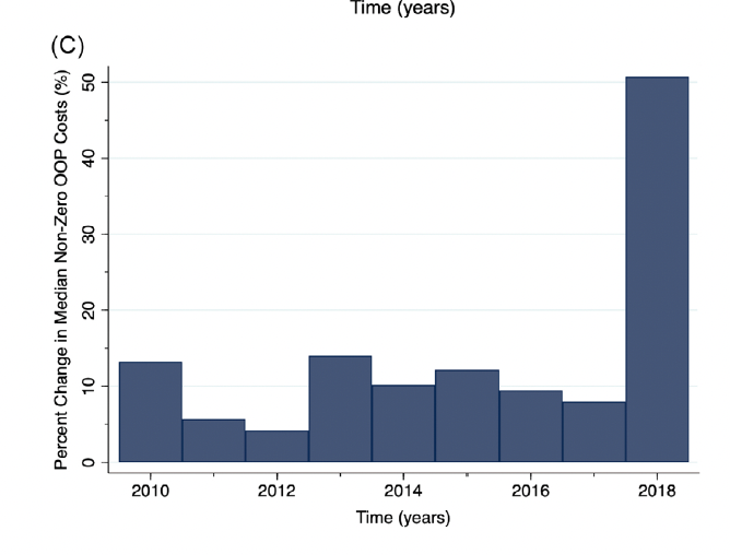 DrHussainL's tweet photo. 🚨 New Study 🚨

From 2009 to 2018, drug prices for 52 brand-name clinician-administered drugs (injections and infusions) ⬆️ 4.4% / yr  AND costs for patients with private insurance ⬆️ 9.6% per year BUT the two were not related. 

Read in @HSR_HRET: https://t.co/LpquHgH8Gs

1/🧵 https://t.co/wUU2q8ID4D