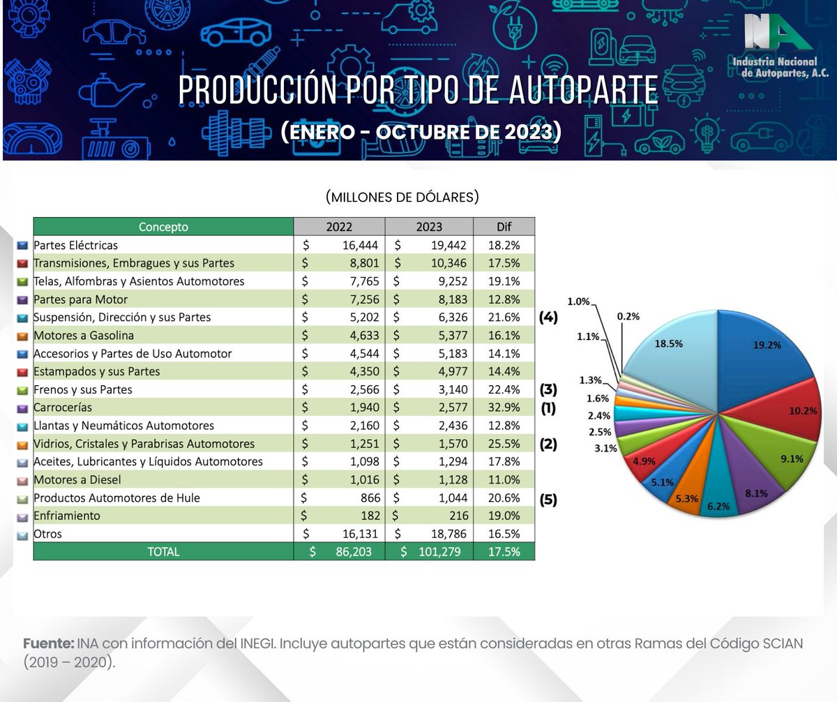 INA Industria Nacional de Autopartes, A.C. tweet media