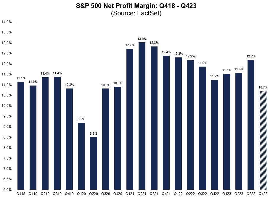 FactSet's tweet photo. $SPX is reporting its lowest net profit margin since Q2 2020. #earnings, #earningsinsight, https://t.co/yReEpmgRIe https://t.co/fmP0xGiY4f