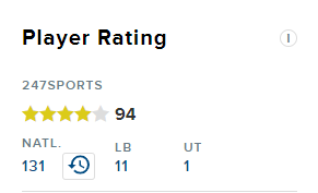 Faletau could play a bunch of different positions at BYU. 247Sports slotted him in as a linebacker. In our rankings, he's the #11 LB prospect in the class of 2024.