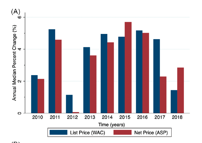 DrHussainL's tweet photo. 🚨 New Study 🚨

From 2009 to 2018, drug prices for 52 brand-name clinician-administered drugs (injections and infusions) ⬆️ 4.4% / yr  AND costs for patients with private insurance ⬆️ 9.6% per year BUT the two were not related. 

Read in @HSR_HRET: https://t.co/LpquHgH8Gs

1/🧵 https://t.co/wUU2q8ID4D