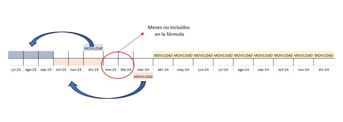 El PUNTO DE EMPALME no incluiría la inflación de enero y febrero en ningún cálculo (dos datos elevados dada la devaluación de diciembre). Y eso significaría una brutal caída de los ingresos reales. No es algo nuevo: Macri lo hizo y generó una cantidad significativa de críticas