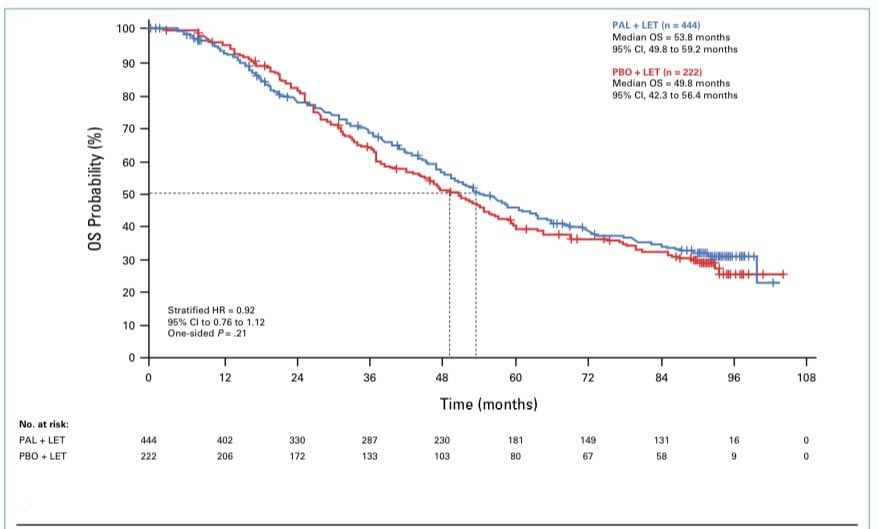 The highly debated results of PALOMA2 now published on JCO: the addition of palbociclib to 1L letrozole did not improve OS in HR+ MBC. The reason for the discrepancy with ribo & abema data remains unclear. Ultimately led to a reduction in the use of palbo. ascopubs.org/doi/10.1200/JC…