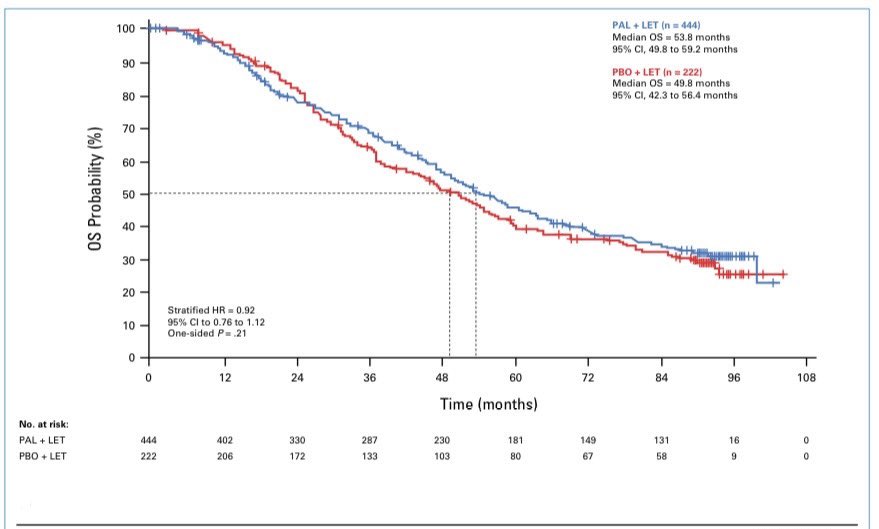 PTarantinoMD's tweet photo. The highly debated results of PALOMA2 now published on JCO: the addition of palbociclib to 1L letrozole did not improve OS in HR+ MBC. The reason for the discrepancy with ribo &amp; abema data remains unclear. Ultimately led to a reduction in the use of palbo.
https://t.co/shUjls4ar3 https://t.co/TUrD37VPOt