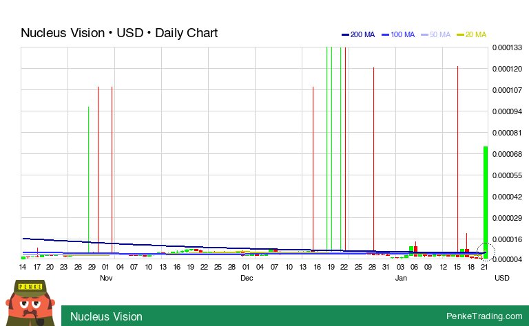 PenkeInvesting's tweet image. I found you a Golden Cross on the daily chart of Nucleus Vision.

 $ncash #ncash #GoldenCross #bullish #crypto #CryptoCurrency #cryp

penketrading.com/symbols/NCASH.…